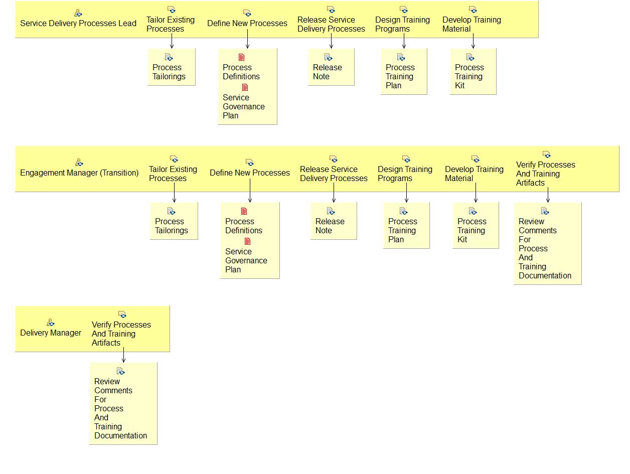 Activity detail diagram: 04.04 - Develop Processes And Trainings 